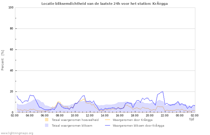 Grafieken: Locatie bliksemdichtheid