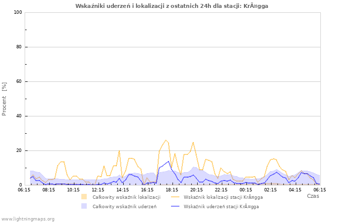 Wykresy: Wskaźniki uderzeń i lokalizacji