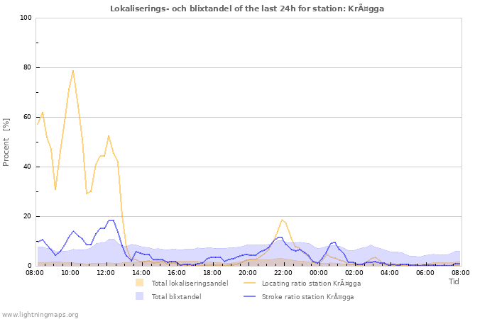 Grafer: Lokaliserings- och blixtandel