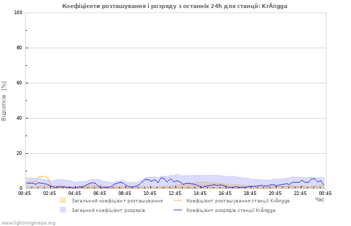 Графіки: Коефіцієнти розташування і розряду