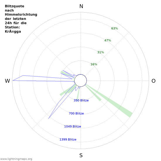 Diagramme: Blitzquote nach Himmelsrichtung