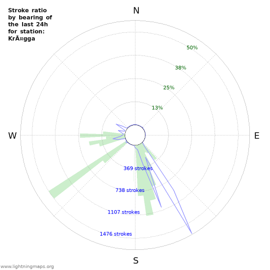 Graphs: Stroke ratio by bearing