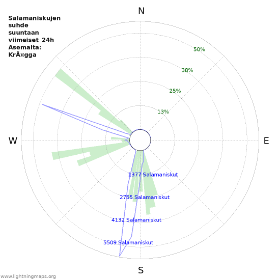 Graafit: Salamaniskujen suhde suuntaan
