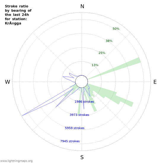 Grafikonok: Stroke ratio by bearing