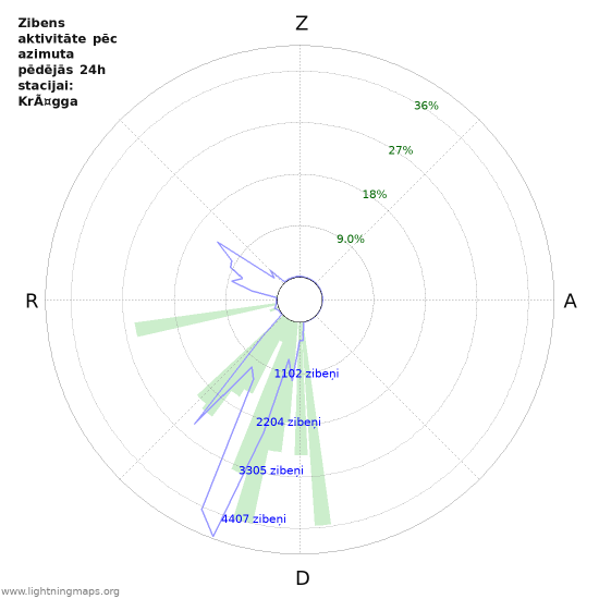 Grafiki: Zibens aktivitāte pēc azimuta