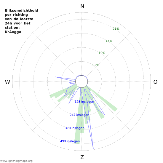 Grafieken: Bliksemdichtheid per richting