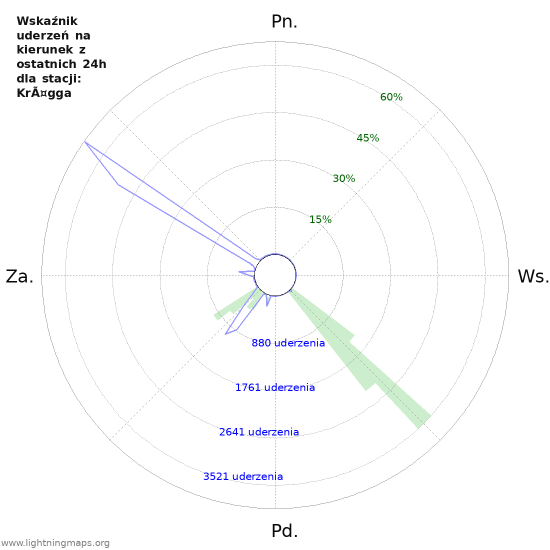 Wykresy: Wskaźnik uderzeń na kierunek