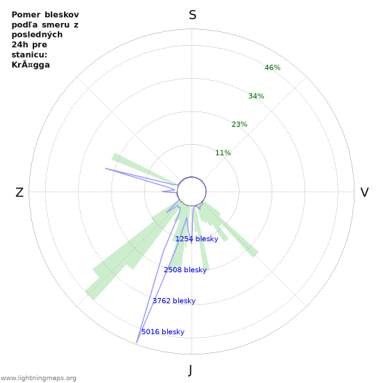 Grafy: Pomer bleskov podľa smeru