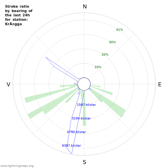 Grafer: Stroke ratio by bearing