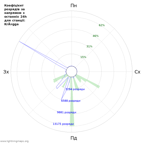 Графіки: Коефіцієнт розрядів за напрямом