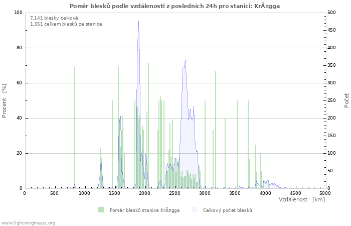 Grafy: Poměr blesků podle vzdálenosti