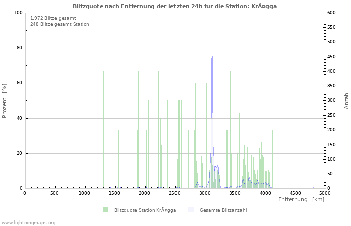 Diagramme: Blitzquote nach Entfernung