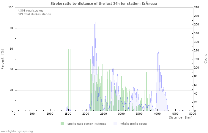 Graphs: Stroke ratio by distance