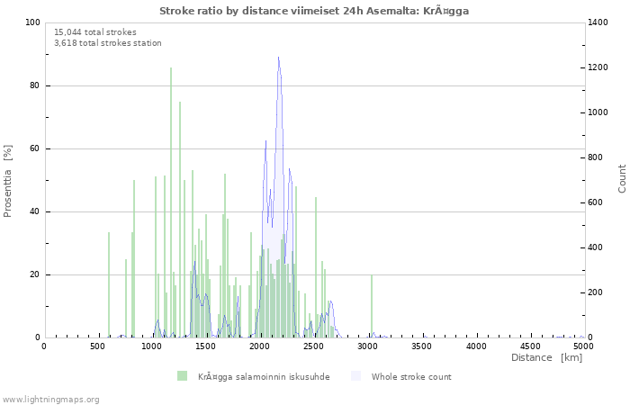 Graafit: Stroke ratio by distance