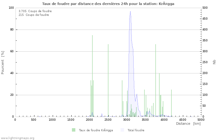 Graphes: Taux de foudre par distance
