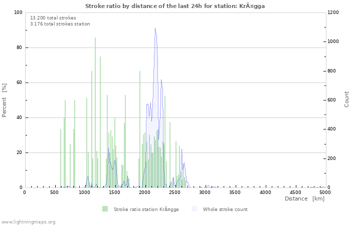 Grafikonok: Stroke ratio by distance