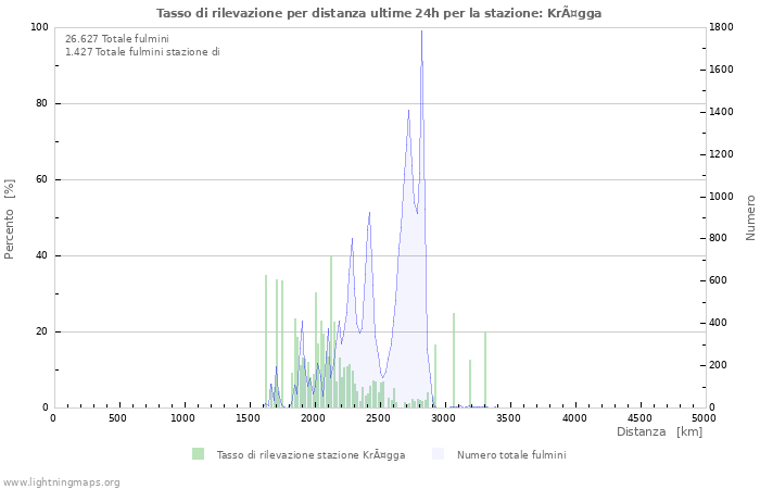 Grafico: Tasso di rilevazione per distanza