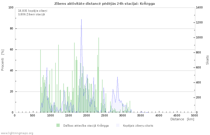 Grafiki: Zibens aktivitāte distancē