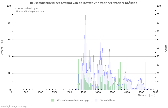 Grafieken: Bliksemdichtheid per afstand