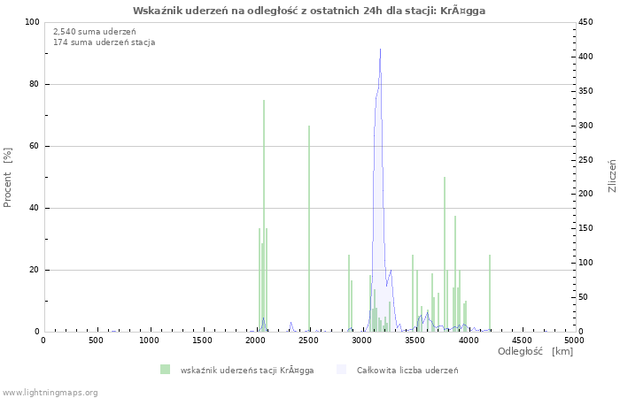 Wykresy: Wskaźnik uderzeń na odległość