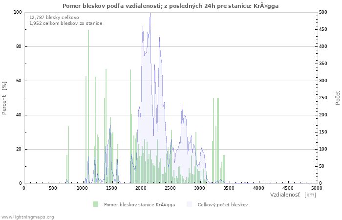 Grafy: Pomer bleskov podľa vzdialenosti;
