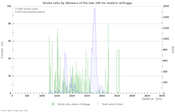 Grafer: Stroke ratio by distance