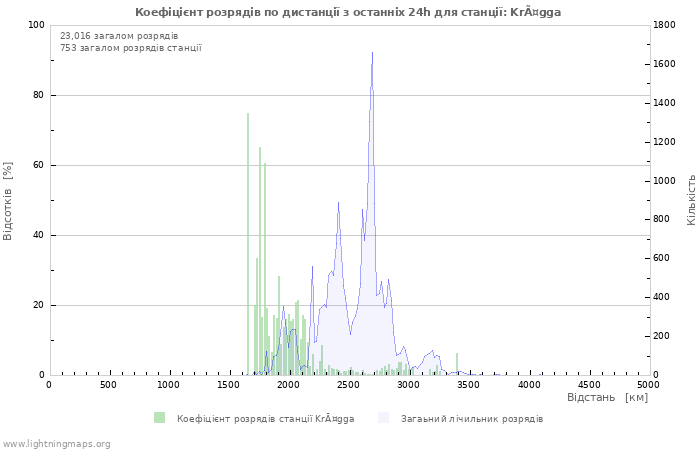 Графіки: Коефіцієнт розрядів по дистанції