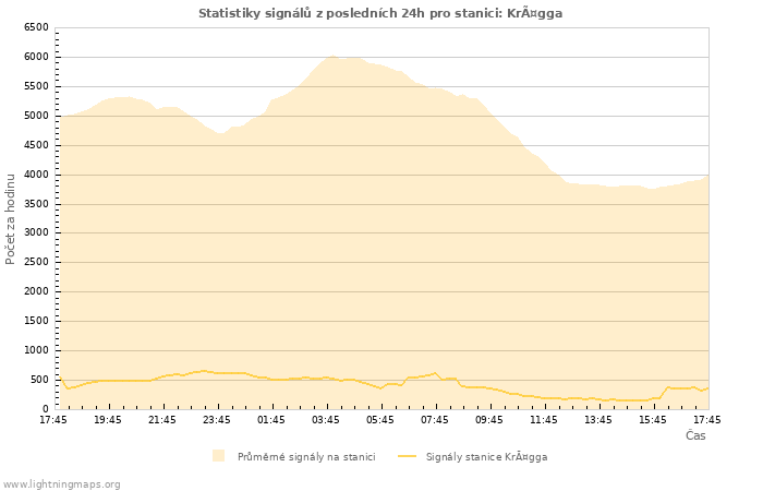 Grafy: Statistiky signálů