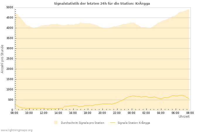 Diagramme: Signalstatistik