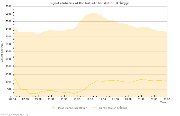 Graphs: Signal statistics
