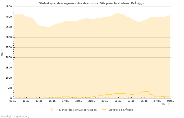 Graphes: Statistique des signaux