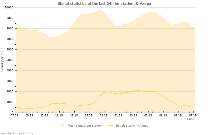 Grafikonok: Signal statistics