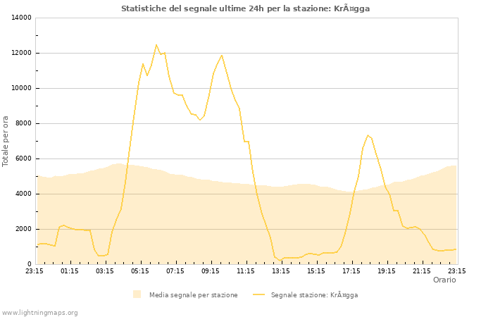 Grafico: Statistiche del segnale