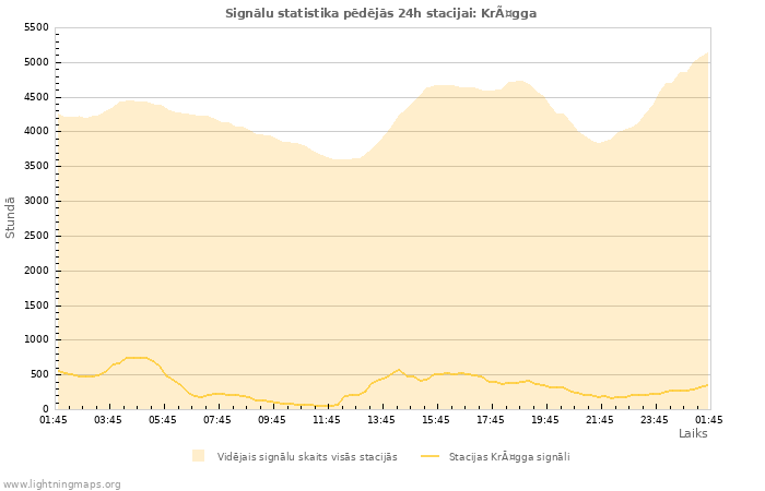 Grafiki: Signālu statistika