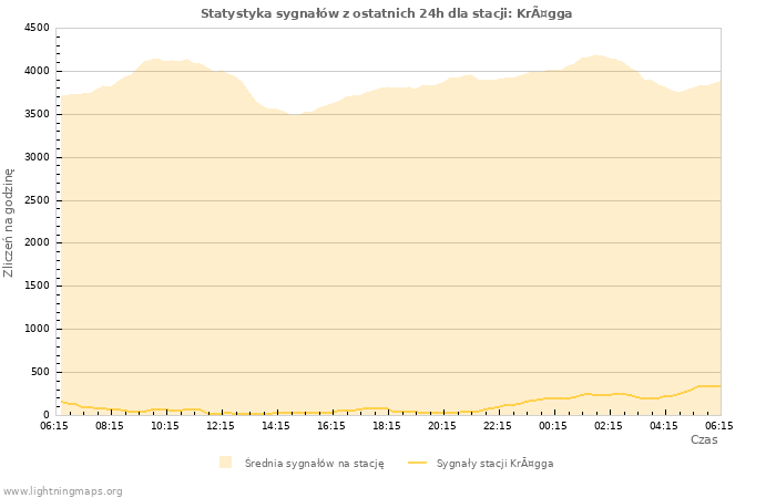 Wykresy: Statystyka sygnałów
