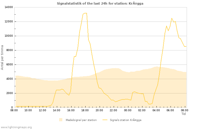 Grafer: Signalstatistik