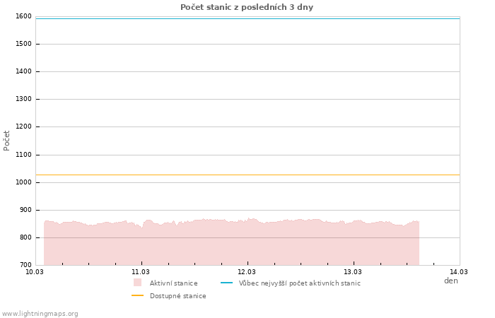 Grafy: Počet stanic