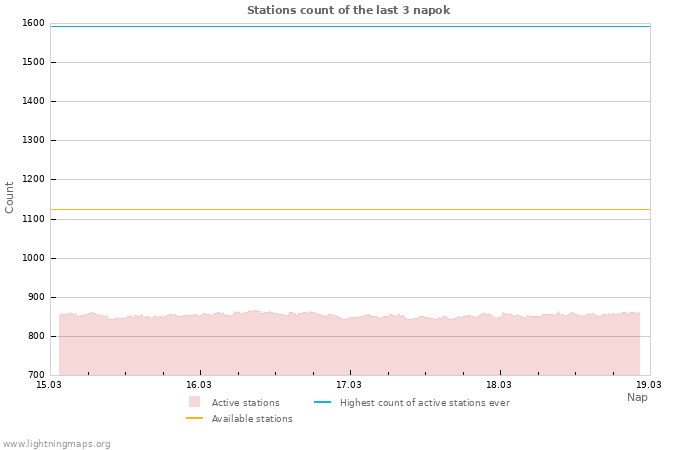 Grafikonok: Stations count