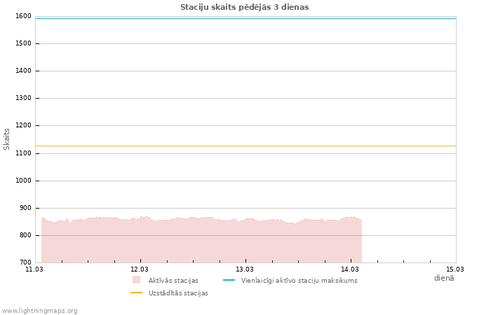 Grafiki: Staciju skaits