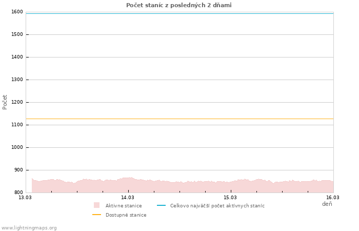 Grafy: Počet staníc