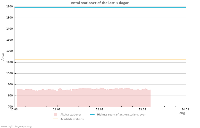 Grafer: Antal stationer