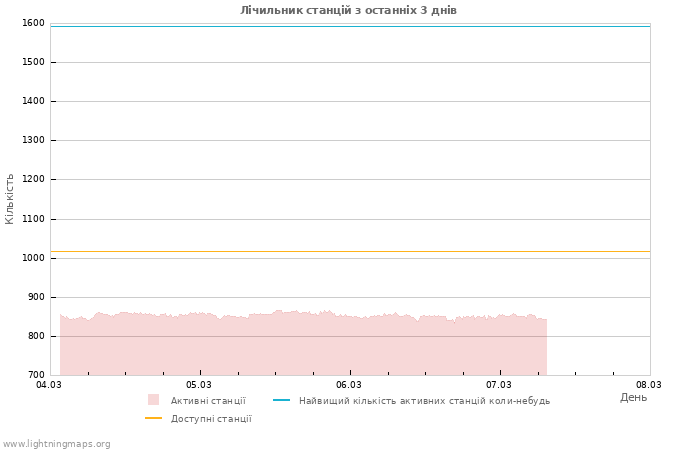 Графіки: Лічильник станцій