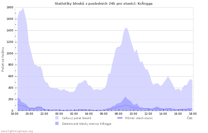 Grafy: Statistiky blesků