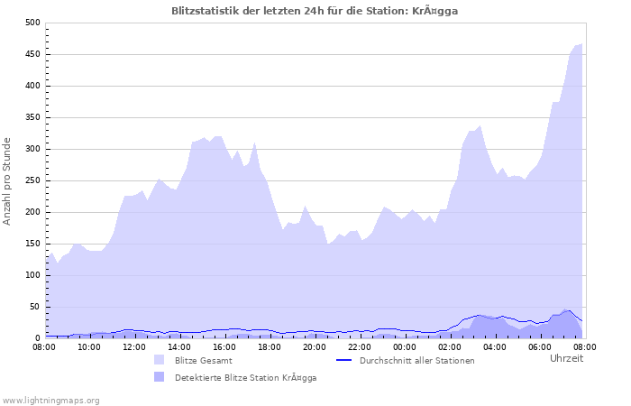 Diagramme: Blitzstatistik