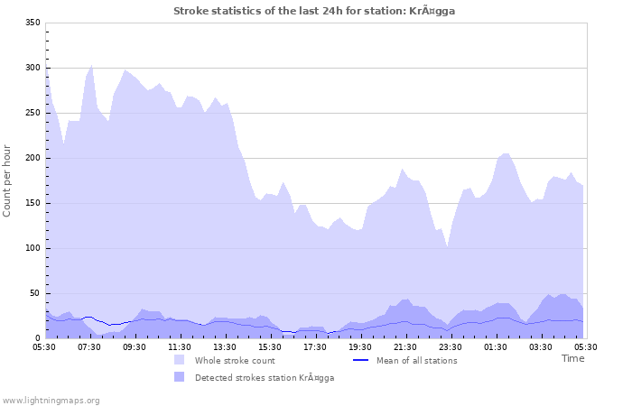Graphs: Stroke statistics