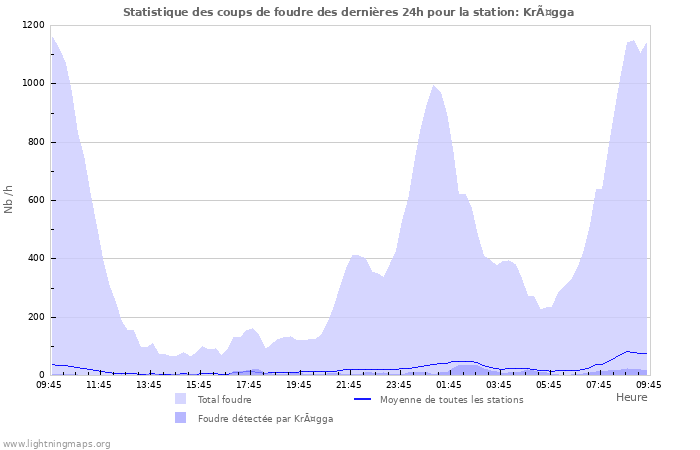 Graphes: Statistique des coups de foudre