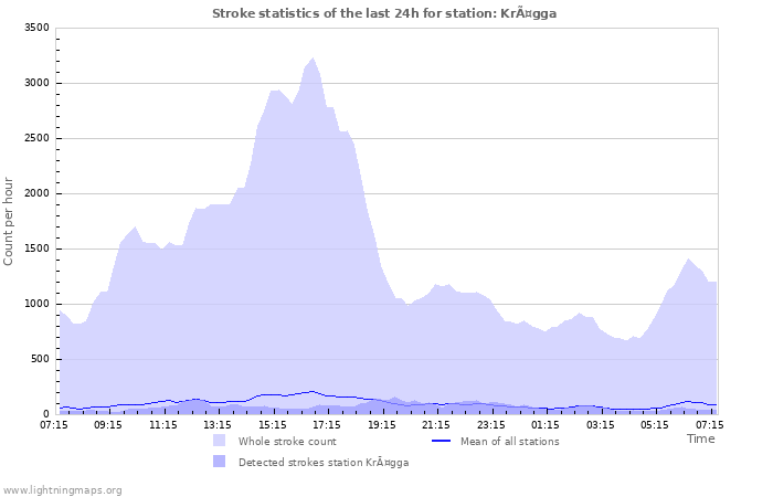 Grafikonok: Stroke statistics