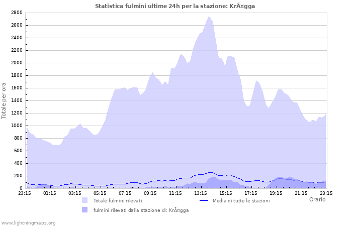 Grafico: Statistica fulmini