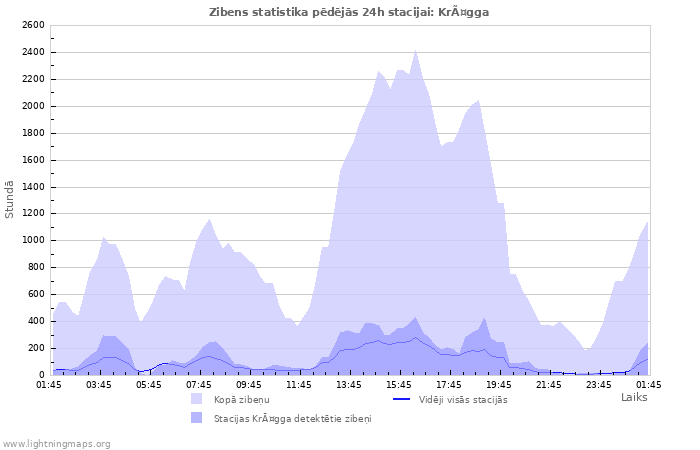 Grafiki: Zibens statistika