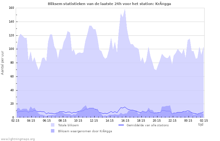 Grafieken: Bliksem statistieken